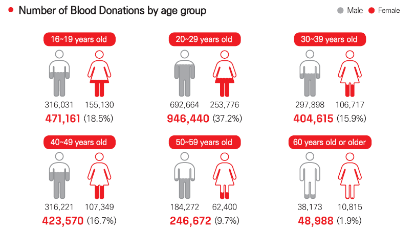 Blood donations by age group