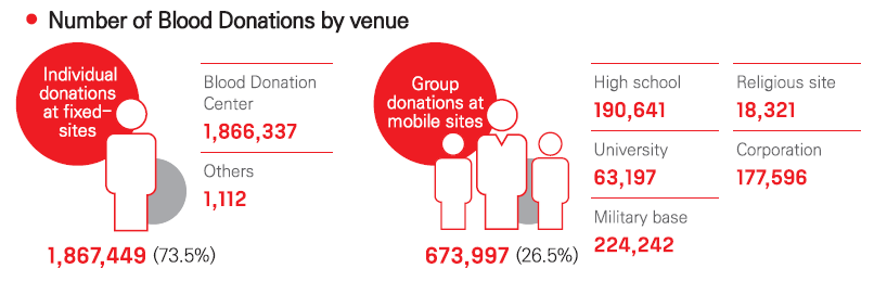 Blood donations by site